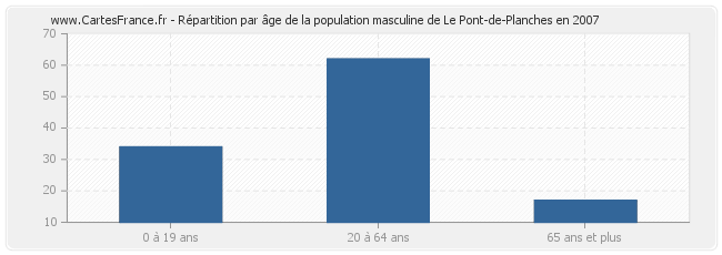 Répartition par âge de la population masculine de Le Pont-de-Planches en 2007